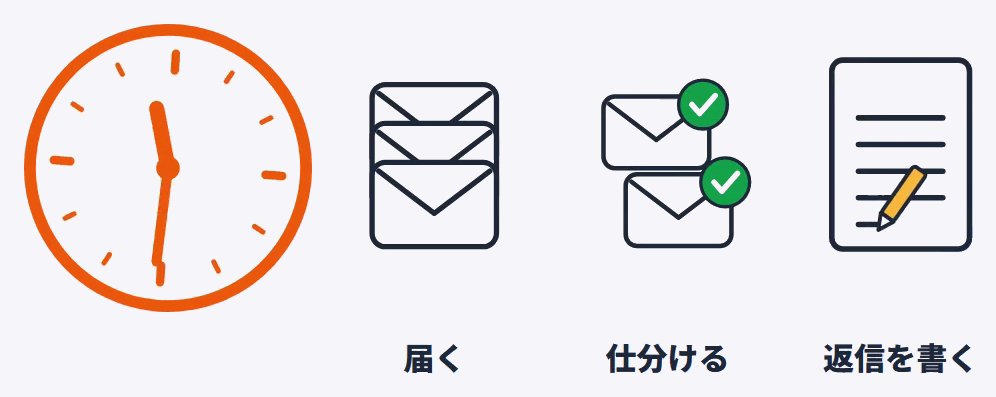 メールが届く、仕分ける、返信を書く、の3つの手間